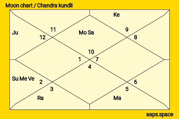 Jeanne Tripplehorn chandra kundli or moon chart
